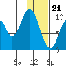 Lees Cabins tide chart for Sunday, January 21, 2024