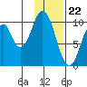 Lees Cabins tide chart for Monday, January 22, 2024