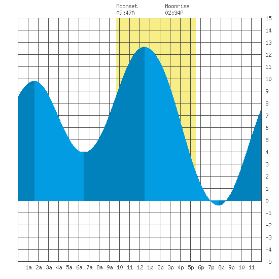 Lees Cabins tide chart for Tuesday, January 23, 2024