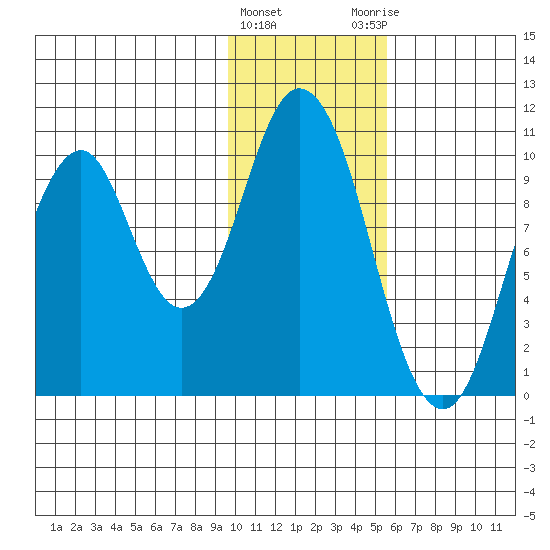 Lees Cabins tide chart for Wednesday, January 24, 2024