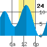 Lees Cabins tide chart for Wednesday, January 24, 2024