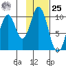 Lees Cabins tide chart for Thursday, January 25, 2024
