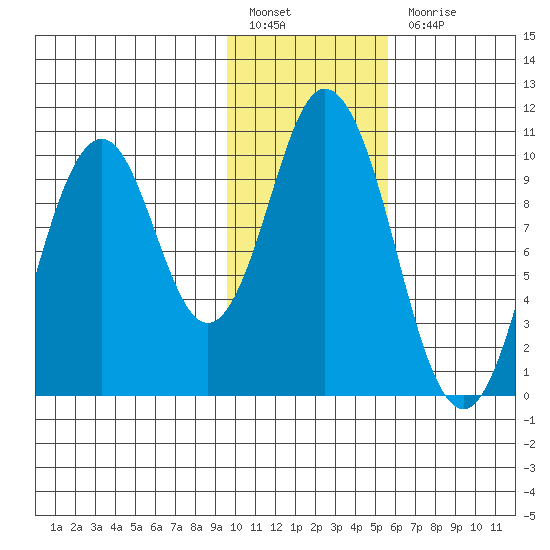Lees Cabins tide chart for Friday, January 26, 2024