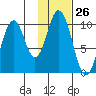 Lees Cabins tide chart for Friday, January 26, 2024