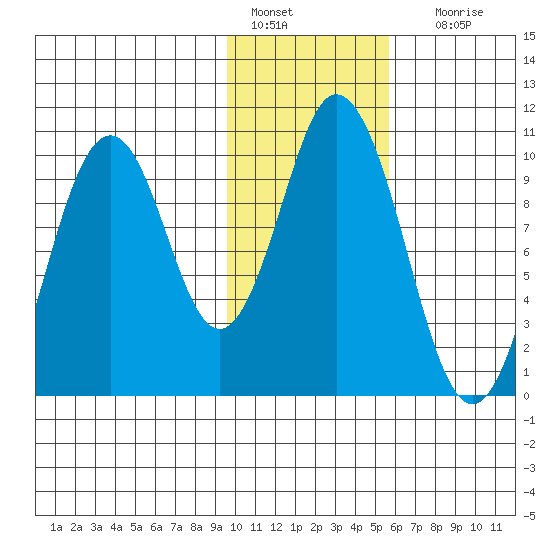 Lees Cabins tide chart for Saturday, January 27, 2024