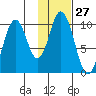Lees Cabins tide chart for Saturday, January 27, 2024