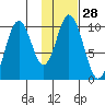 Lees Cabins tide chart for Sunday, January 28, 2024