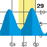 Lees Cabins tide chart for Monday, January 29, 2024
