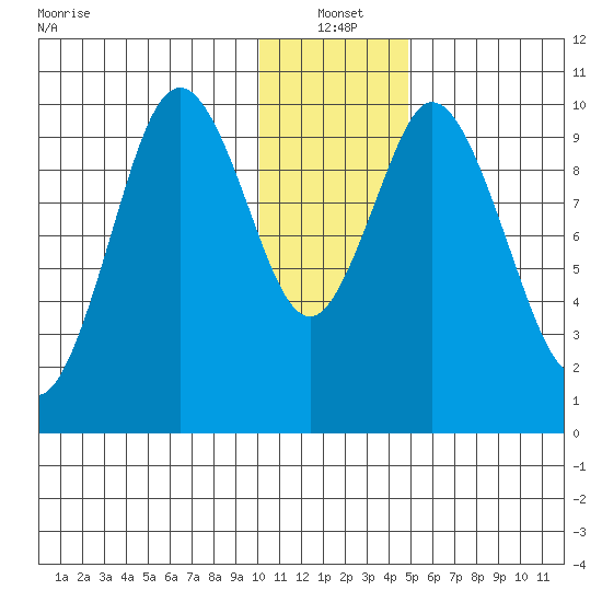 Lees Cabins tide chart for Tuesday, January 2, 2024