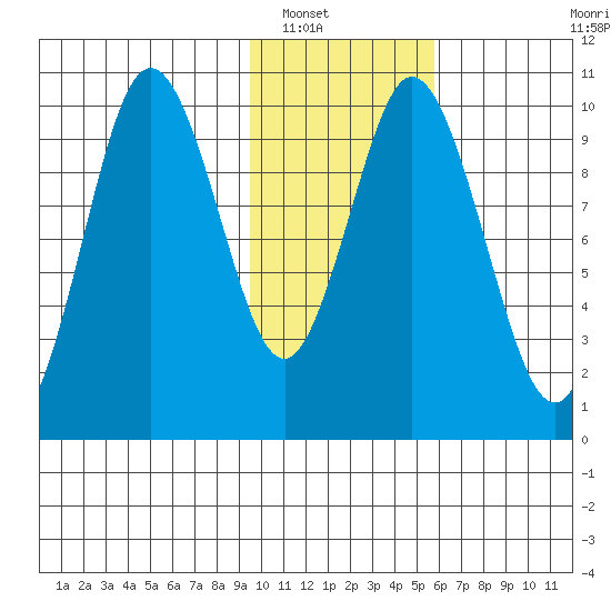Lees Cabins tide chart for Tuesday, January 30, 2024