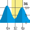 Lees Cabins tide chart for Wednesday, January 31, 2024