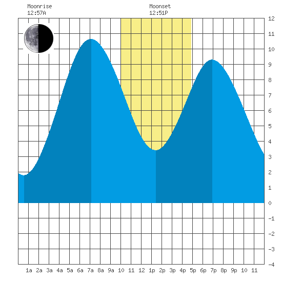 Lees Cabins tide chart for Wednesday, January 3, 2024