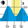 Lees Cabins tide chart for Wednesday, January 3, 2024