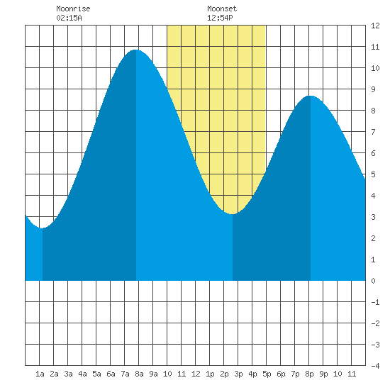 Lees Cabins tide chart for Thursday, January 4, 2024