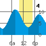 Lees Cabins tide chart for Thursday, January 4, 2024