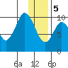 Lees Cabins tide chart for Friday, January 5, 2024