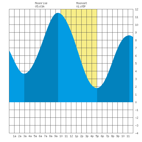 Lees Cabins tide chart for Saturday, January 6, 2024