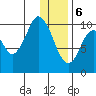 Lees Cabins tide chart for Saturday, January 6, 2024