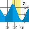 Lees Cabins tide chart for Sunday, January 7, 2024