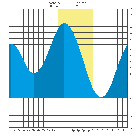 Lees Cabins tide chart for Monday, January 8, 2024