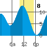 Lees Cabins tide chart for Monday, January 8, 2024
