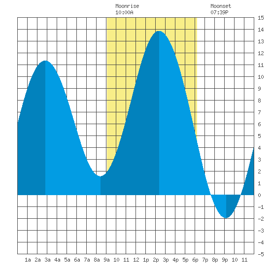 Lees Cabins tide chart for Saturday, February 10, 2024
