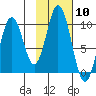 Lees Cabins tide chart for Saturday, February 10, 2024