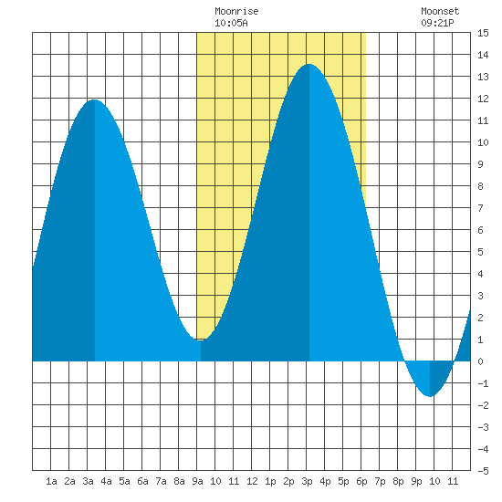 Lees Cabins tide chart for Sunday, February 11, 2024