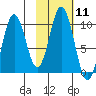 Lees Cabins tide chart for Sunday, February 11, 2024