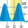 Lees Cabins tide chart for Monday, February 12, 2024