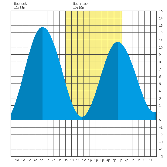 Lees Cabins tide chart for Wednesday, February 14, 2024