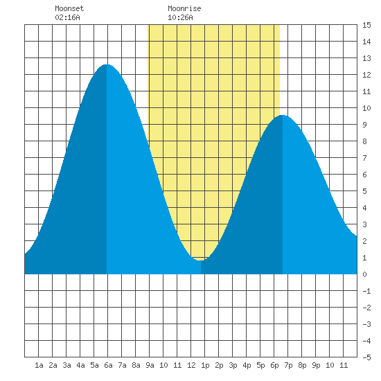 Lees Cabins tide chart for Thursday, February 15, 2024