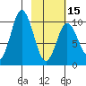 Lees Cabins tide chart for Thursday, February 15, 2024