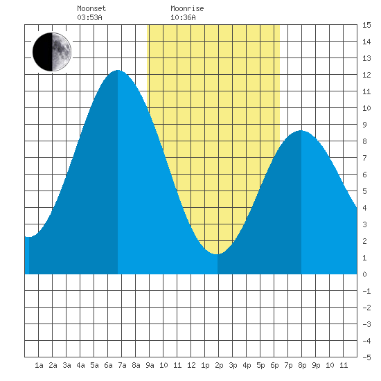Lees Cabins tide chart for Friday, February 16, 2024