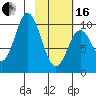 Lees Cabins tide chart for Friday, February 16, 2024
