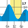 Lees Cabins tide chart for Saturday, February 17, 2024