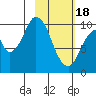 Lees Cabins tide chart for Sunday, February 18, 2024