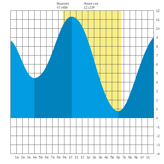Lees Cabins tide chart for Monday, February 19, 2024