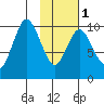 Lees Cabins tide chart for Thursday, February 1, 2024
