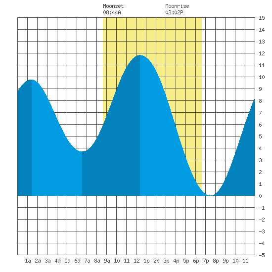 Lees Cabins tide chart for Wednesday, February 21, 2024