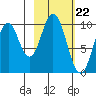 Lees Cabins tide chart for Thursday, February 22, 2024