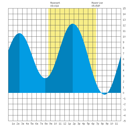 Lees Cabins tide chart for Friday, February 23, 2024