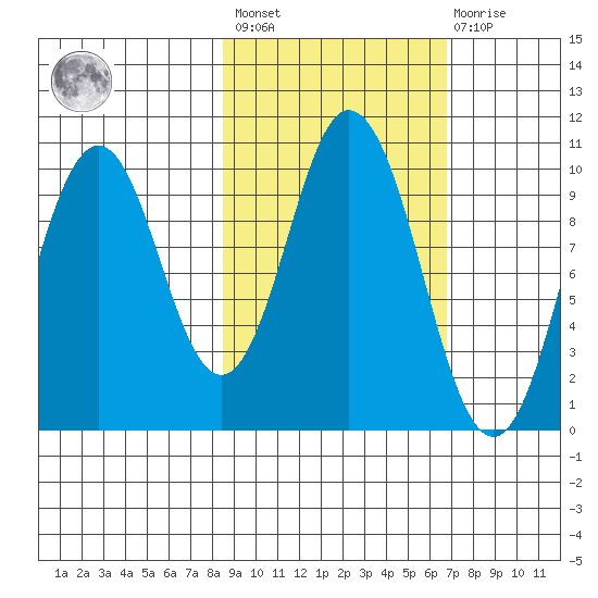 Lees Cabins tide chart for Saturday, February 24, 2024