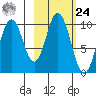 Lees Cabins tide chart for Saturday, February 24, 2024