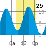 Lees Cabins tide chart for Sunday, February 25, 2024