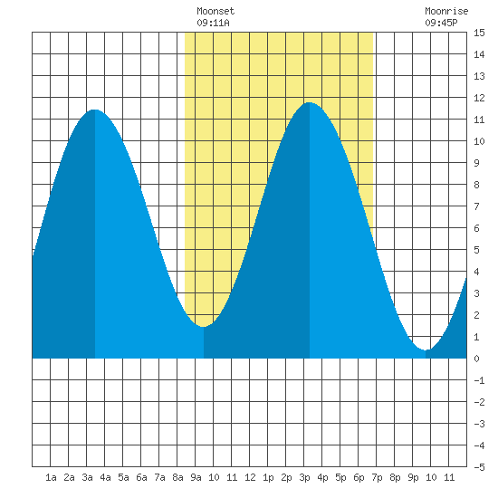 Lees Cabins tide chart for Monday, February 26, 2024