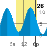 Lees Cabins tide chart for Monday, February 26, 2024