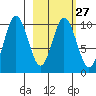 Lees Cabins tide chart for Tuesday, February 27, 2024