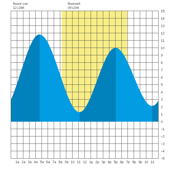 Lees Cabins tide chart for Thursday, February 29, 2024
