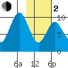 Lees Cabins tide chart for Friday, February 2, 2024